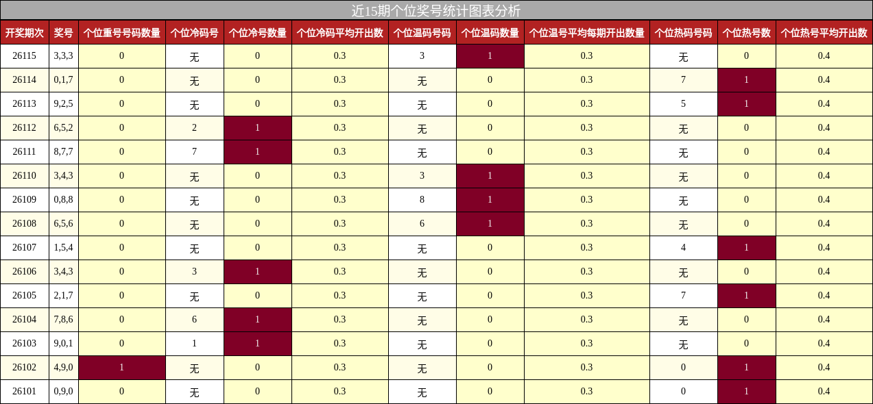 近15期个位奖号统计图表分析
