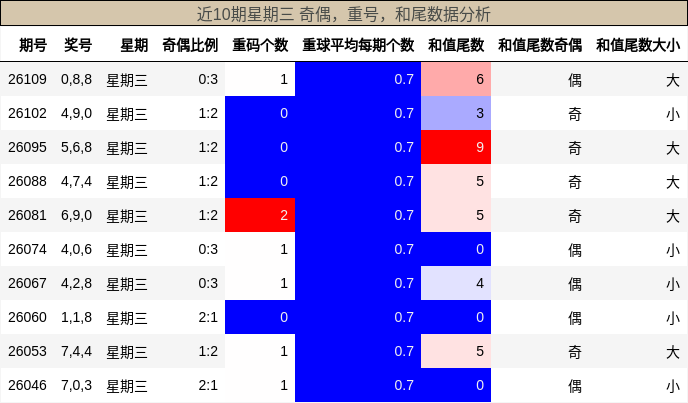 近10期星期三 奇偶，重号，和尾数据分析