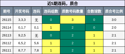 近5期连码，质合分析