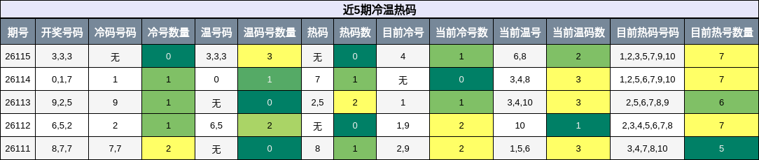 近5期冷温热码