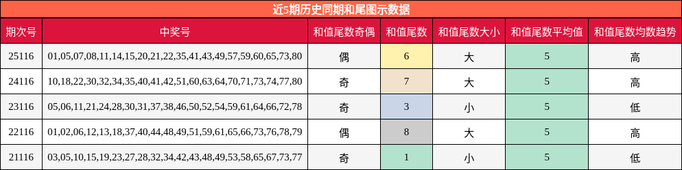 和尾分析