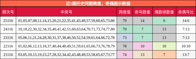 跨度分析，奇偶分析