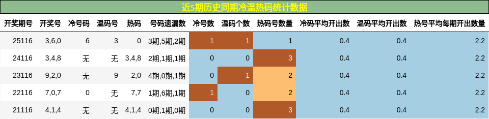 冷温热码分析