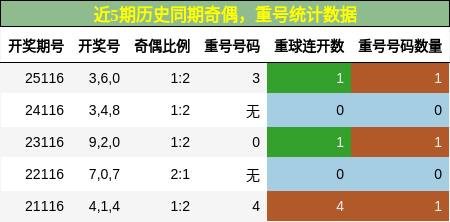 奇偶分析，重号分析