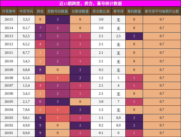 近15期跨度，质合，重号统计数据