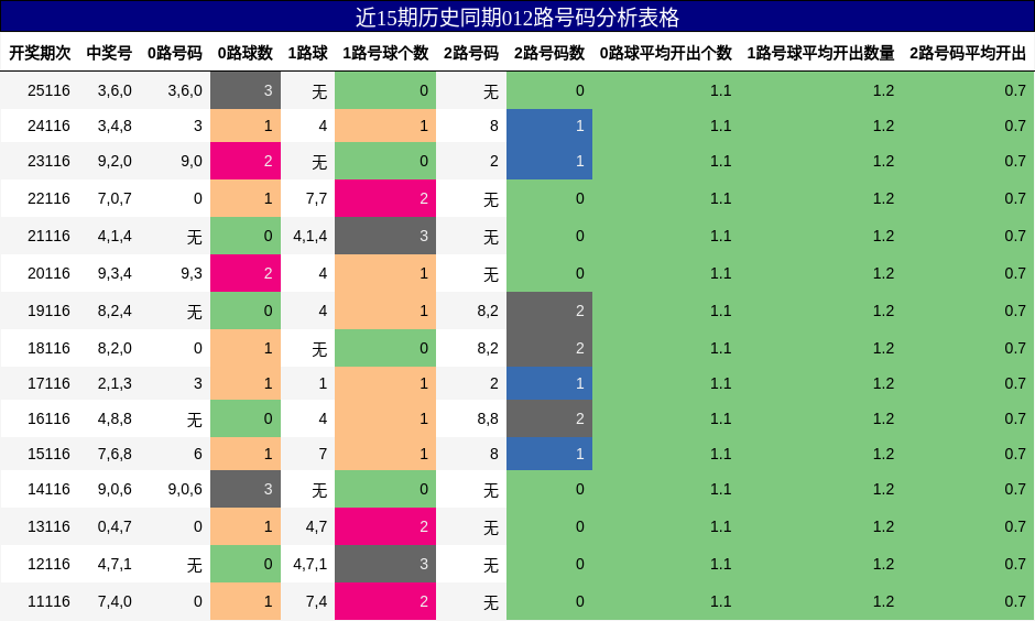 近15期历史同期012路号码分析表格
