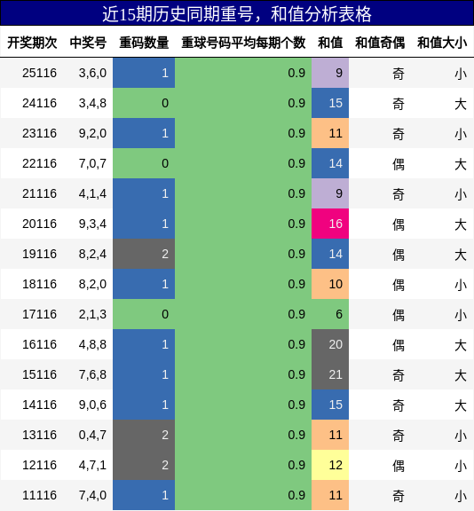 近15期历史同期重号，和值分析表格