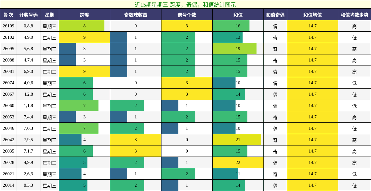 跨度分析，奇偶分析，和值分析