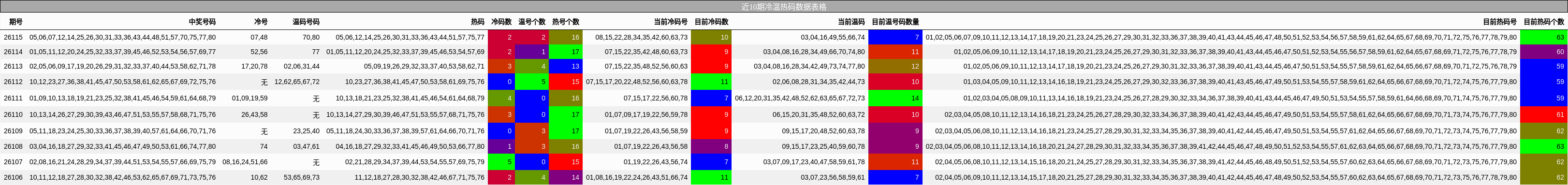 近10期冷温热码数据表格