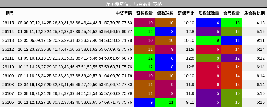 近10期奇偶，质合数据表格