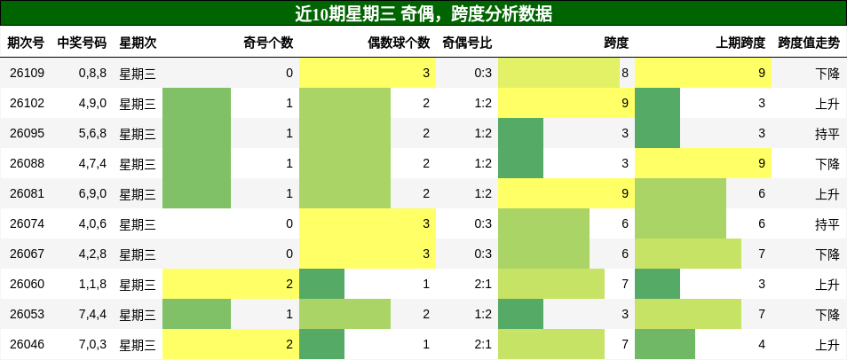 奇偶分析，跨度分析