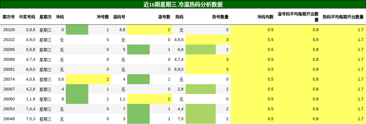 冷温热码分析