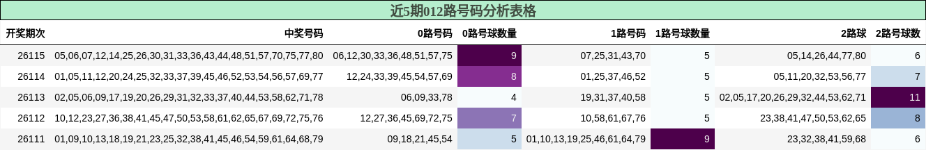 012路号码分析