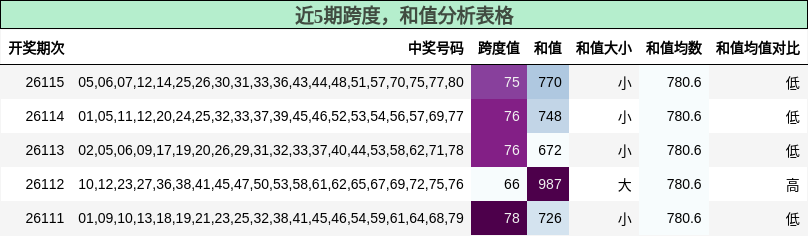 跨度分析，和值分析