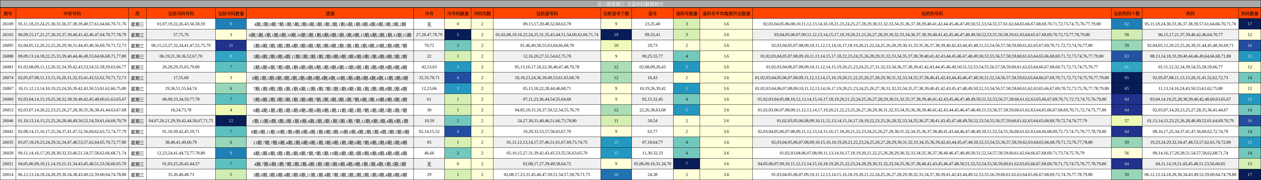 近15期星期三 冷温热码数据统计