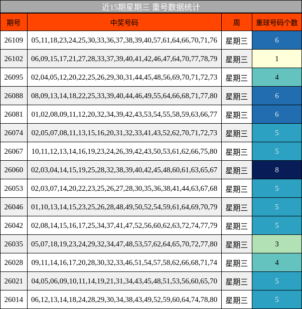 近15期星期三 重号数据统计