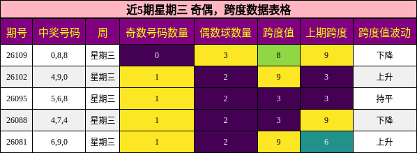 奇偶分析，跨度分析