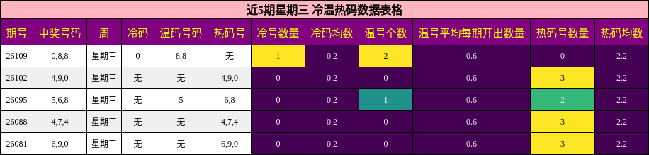 冷温热码分析