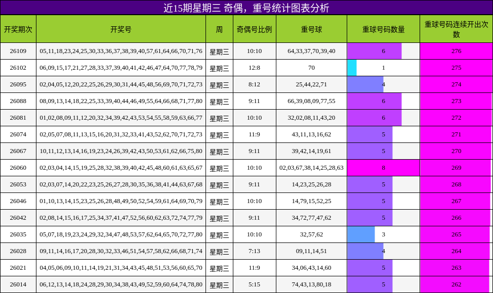 奇偶分析，重号分析