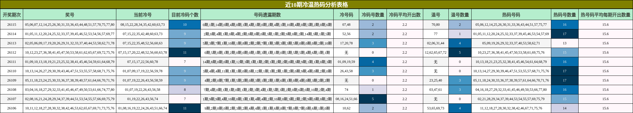 近10期冷温热码分析表格