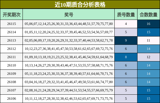 近10期质合分析表格