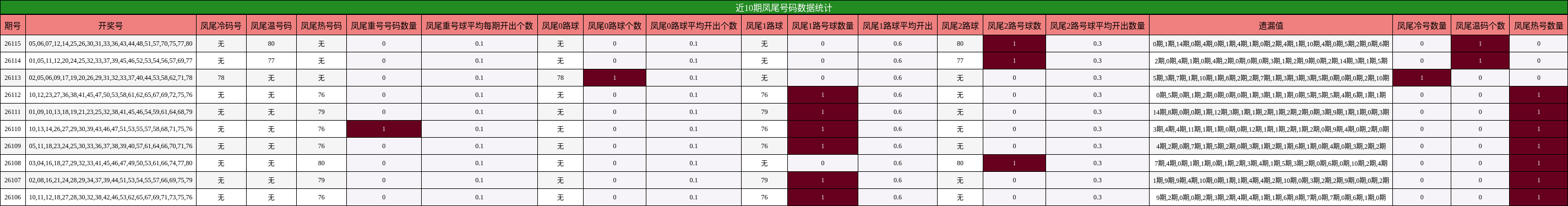 近10期凤尾号码数据统计