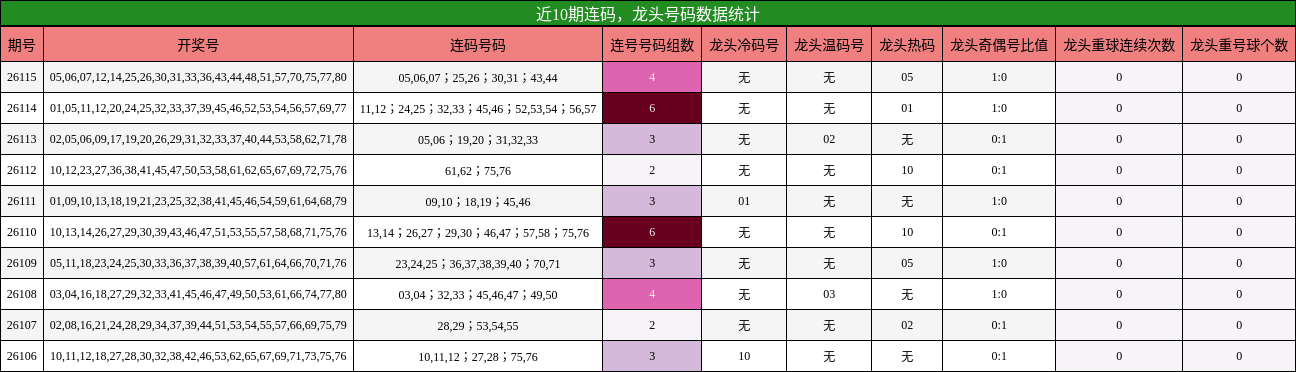 近10期龙头号码与连码数据统计