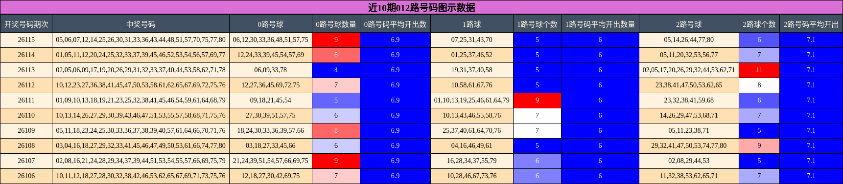 012路号码分析