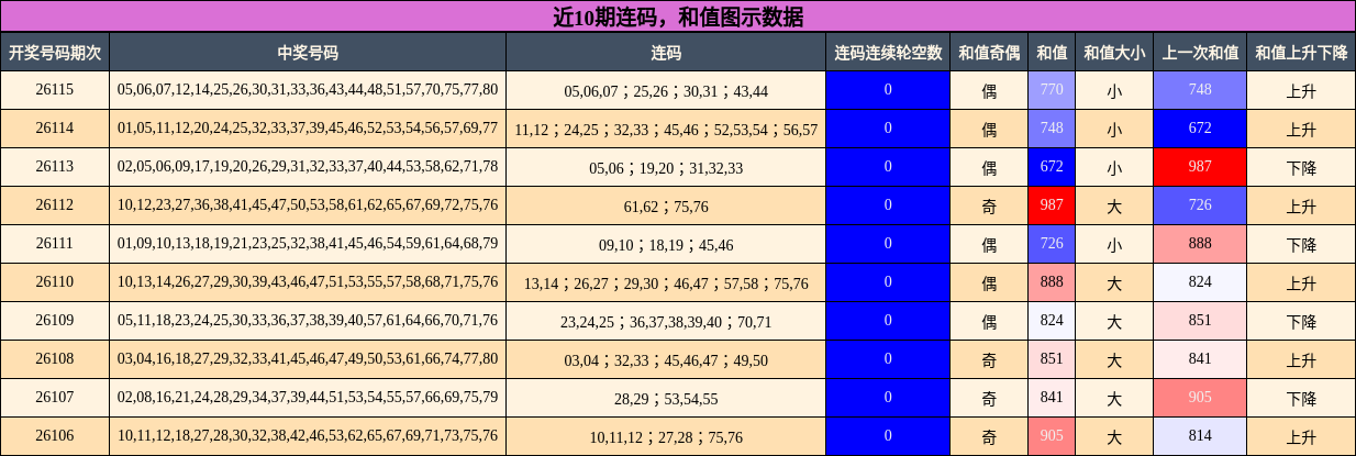 连码分析，和值分析