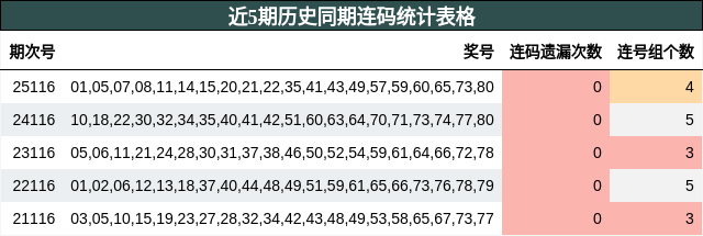 近5期历史同期连码统计表格