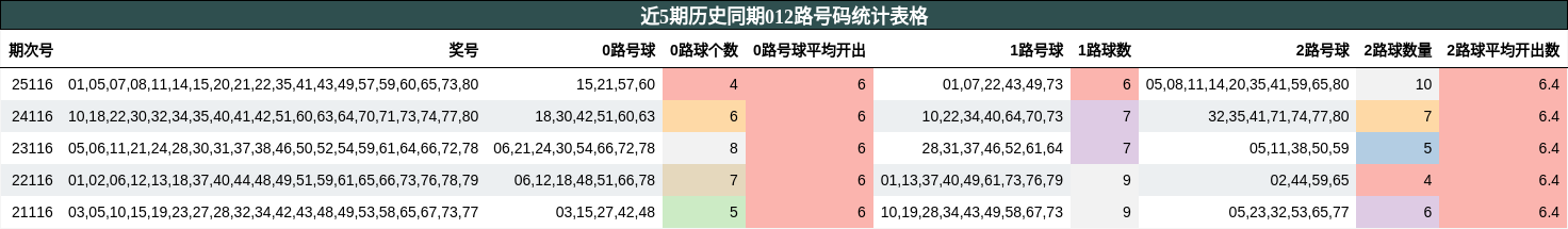 近5期历史同期012路号码统计表格