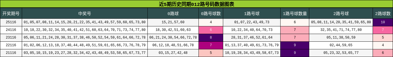 近5期历史同期012路号码数据图表