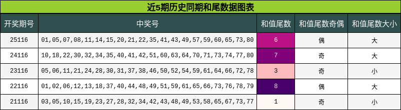 近5期历史同期和尾数据图表