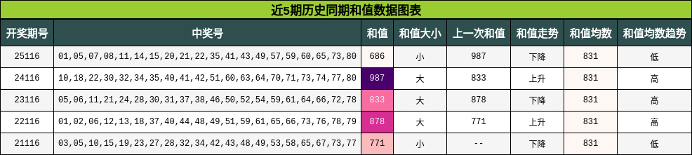 近5期历史同期和值数据图表