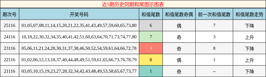 近5期历史同期和尾图示图表