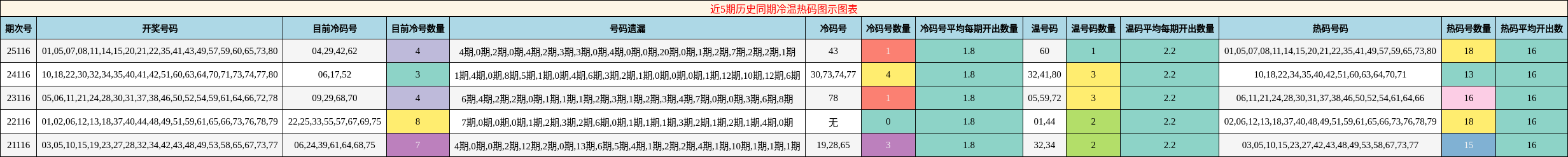 近5期历史同期冷温热码图示图表