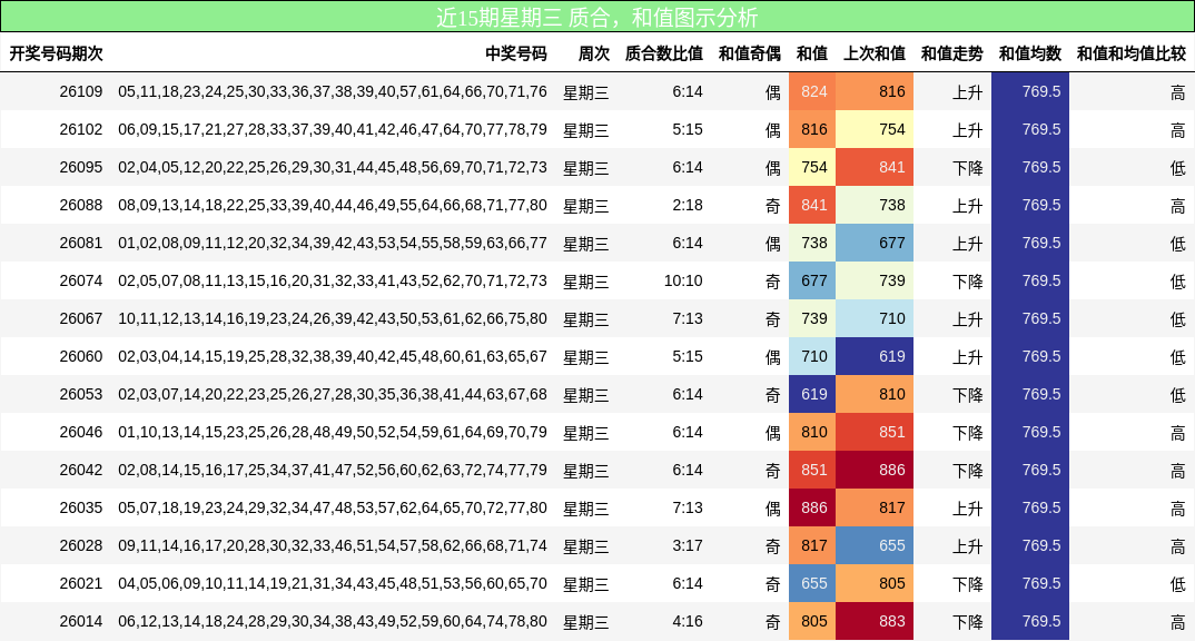 近15期星期三 质合，和值图示分析