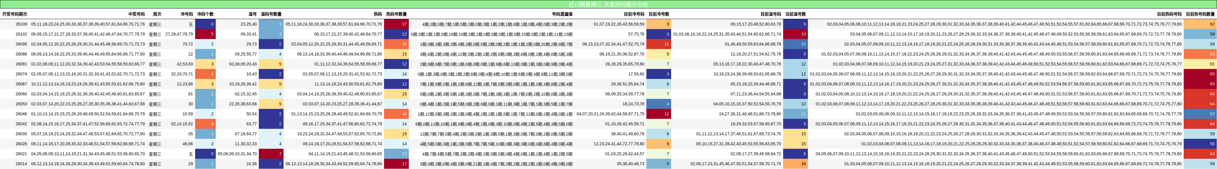 近15期星期三 冷温热码图示分析
