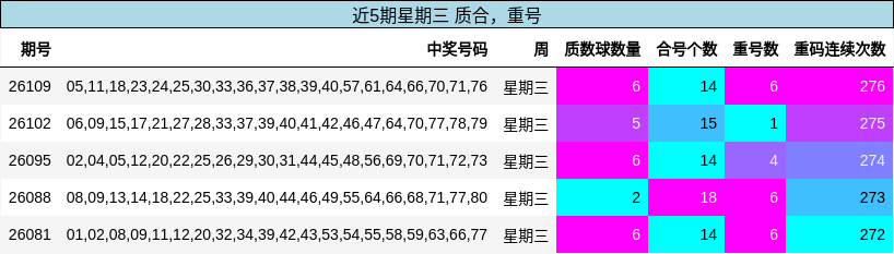 质合分析，重号分析
