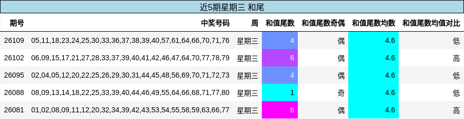 和尾分析