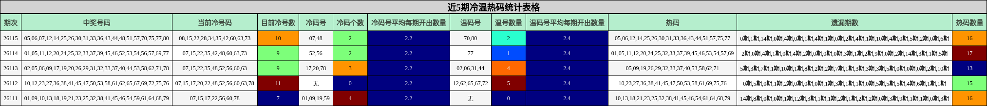 近5期冷温热码统计表格