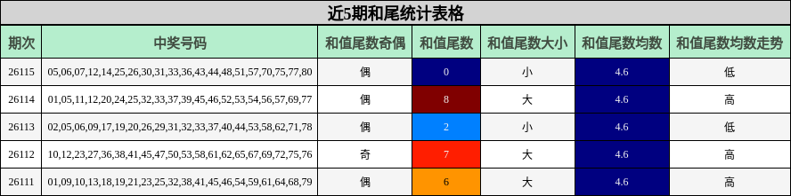 近5期和尾统计表格