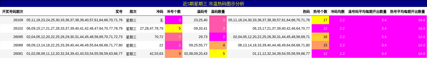 近5期星期三 冷温热码图示分析