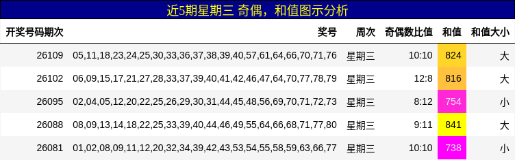 近5期星期三 奇偶，和值图示分析