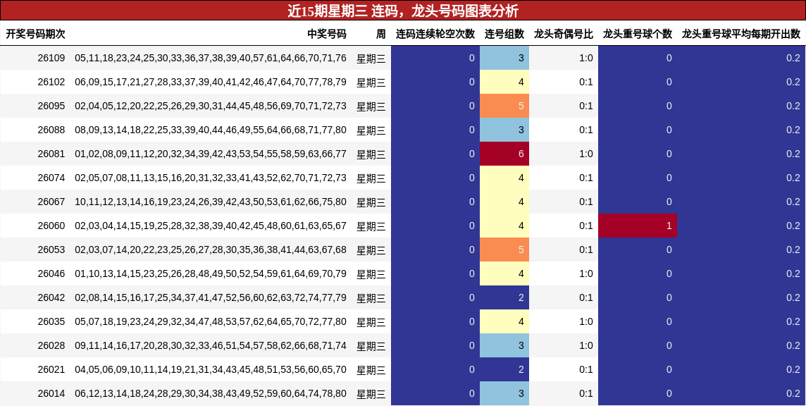 近15期星期三 连码，龙头号码图表分析