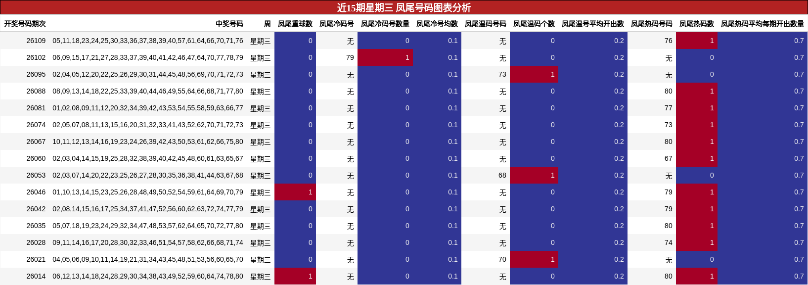 近15期星期三 凤尾号码图表分析
