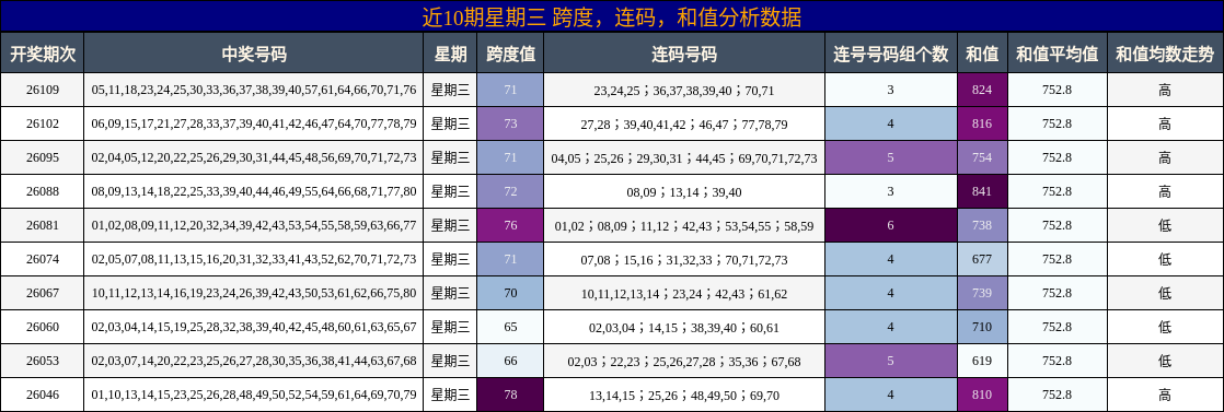 近10期星期三 跨度，连码，和值分析数据