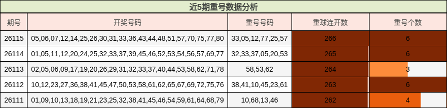 近5期重号数据分析