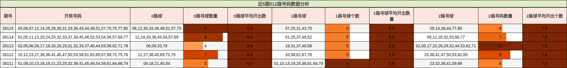 近5期012路号码数据分析