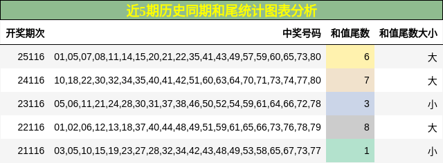和尾分析